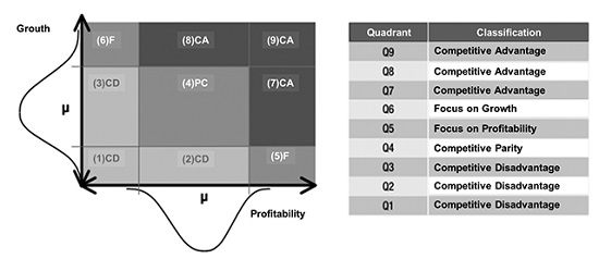 Combined Performance Matrix.