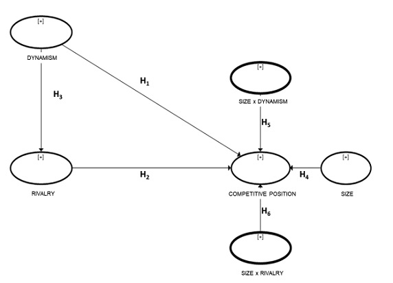 Structural model formulated according to the proposed hypotheses.