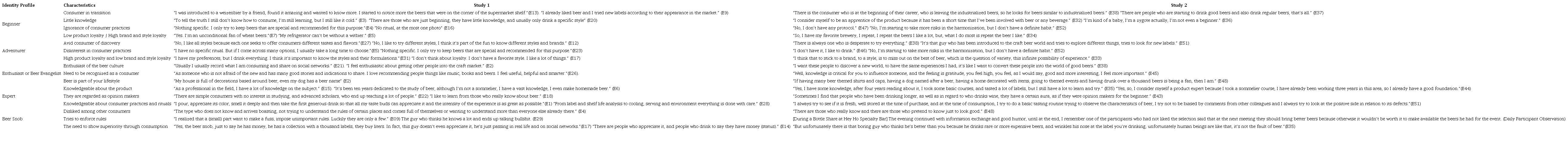 Constitution of Identity Profiles