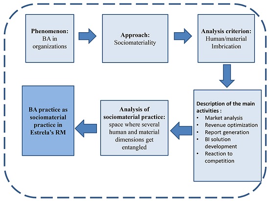 Framework for the analysis of BA sociomaterial practice in an organization.