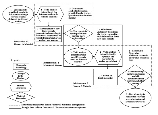 Example of dimension imbrications that have led to changes in routines and technologies due to the BA sociomaterial practice applied to Estrela&rsquo;s RM.