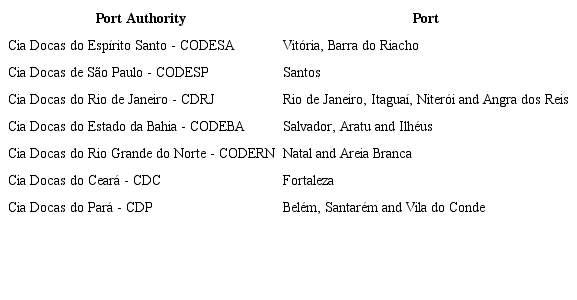 Port authorities of the sample used in the research