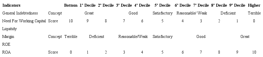 Concepts and scores attributed to the assessment indices 