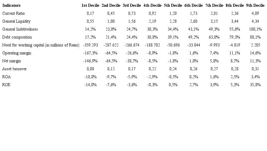 Standard indices of the port sector