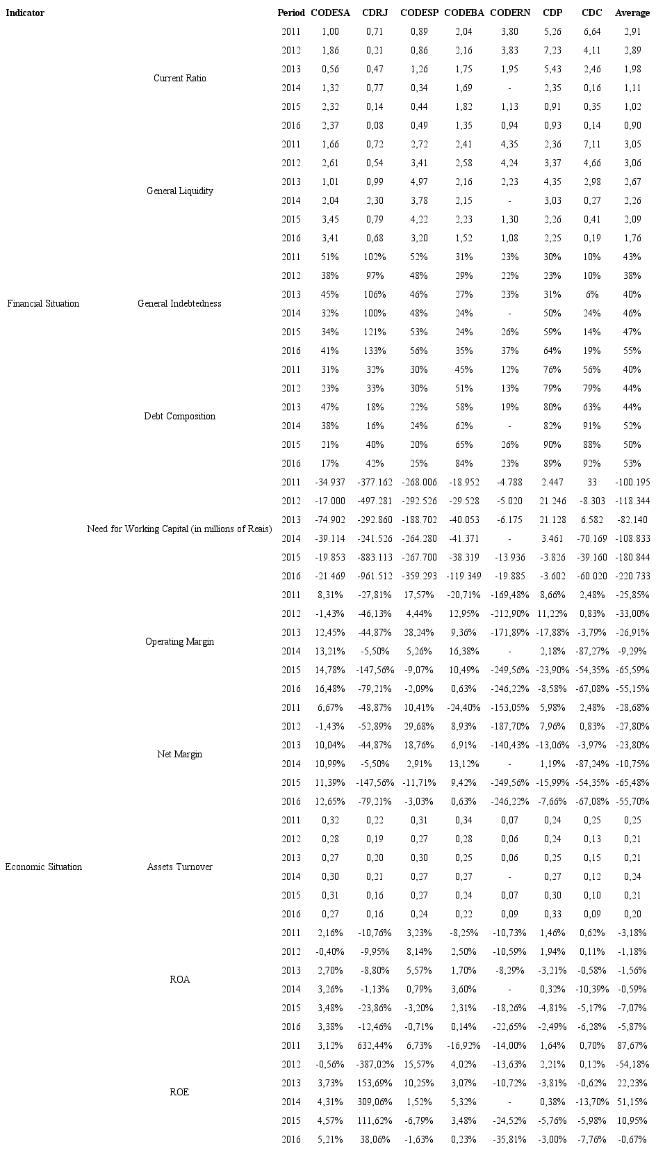 Financial and economic indicators of the Port Authorities sampled