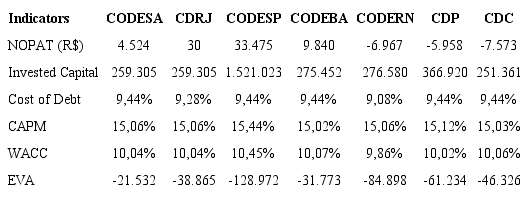 Variables and average Economic Value Added (EVA) of the port authorities between 2011 and 2016