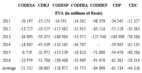 Evolution of the Economic Value Added between 2011 and 2016 