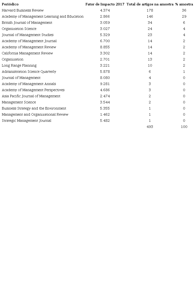 Journals and number of articles selected