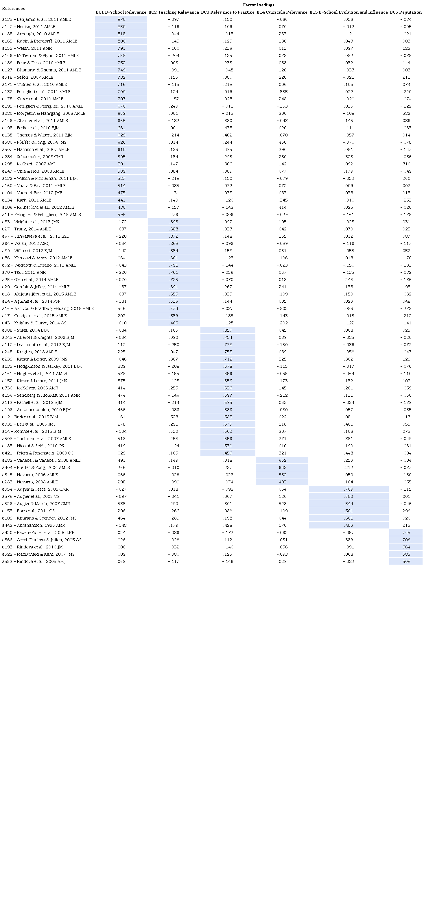 Bibliographic coupling factor analysis 