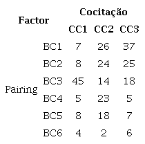 Influence of the co-citation factors references values on the bibliographic coupling factors