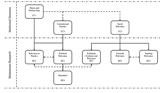 Intellectual structure and mainstream research on B-Schools.