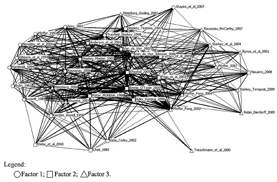 Co-citation network.