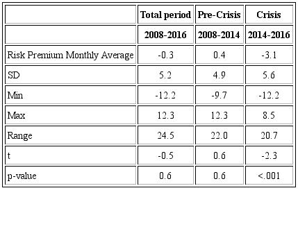 Brazilian Risk Premium Analysis