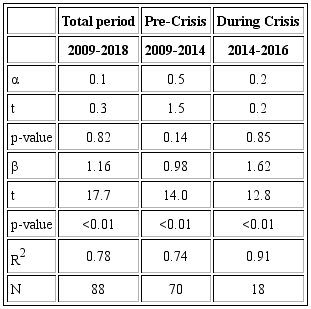 Summary Statistics of OLS Regression of SOE Portfolio on the Market Portfolio