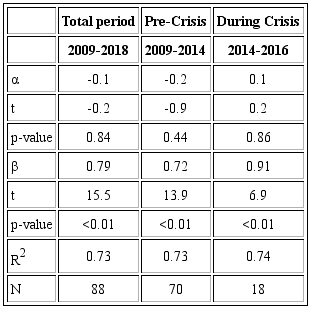 Summary Statistics of OLS Regression of Privatized Portfolio on the Market Portfolio