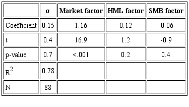 Summary Statistics of OLS Regression of SOE on the three-factor model