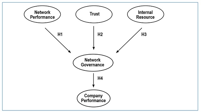 Hypothetical research model