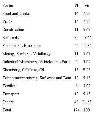 Distribution of sample firms by industry