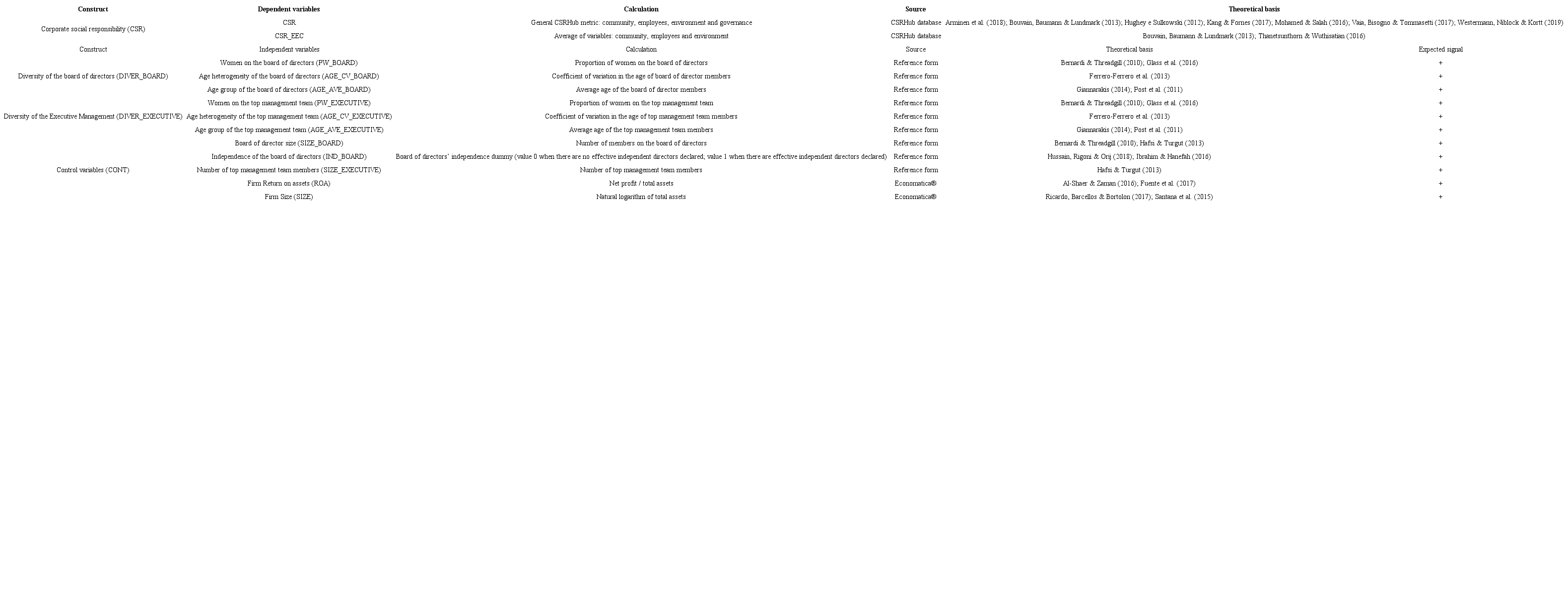 Description of model variables