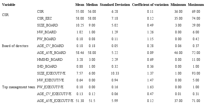 Descriptive analysis of corporate social responsibility, board and top management team