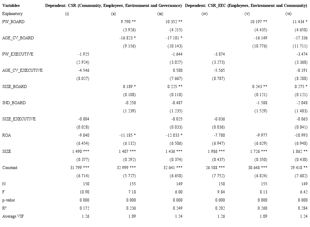 Diversity, considering female participation, age heterogeneity and CSR