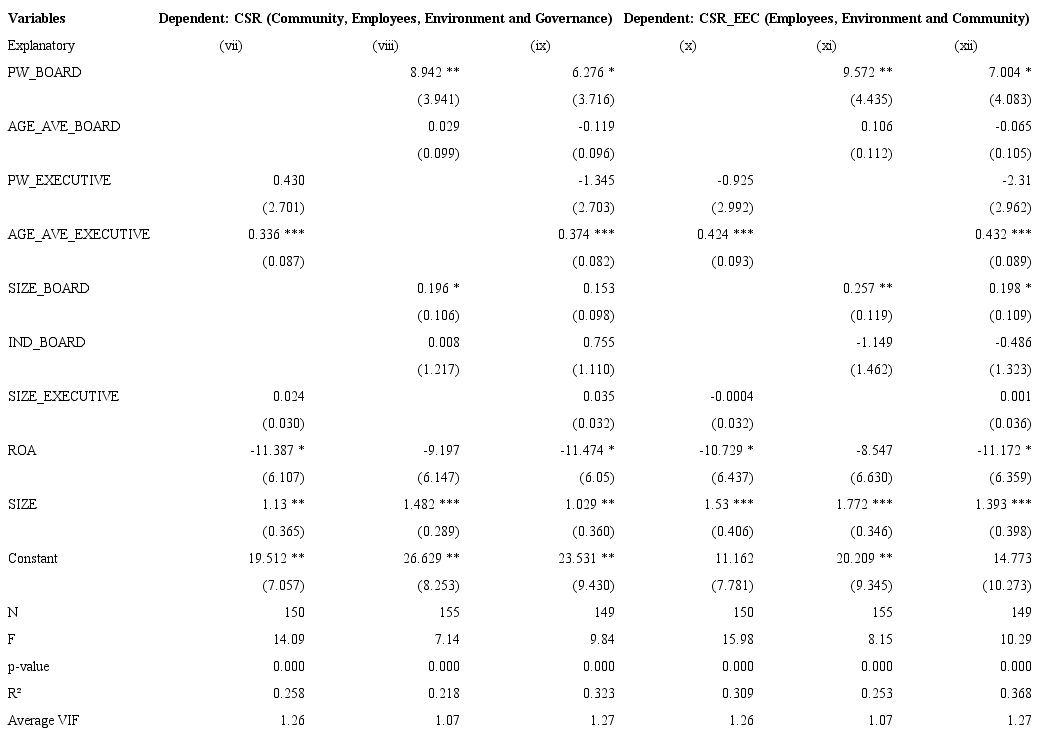 Diversity, considering female participation, age group and CSR
