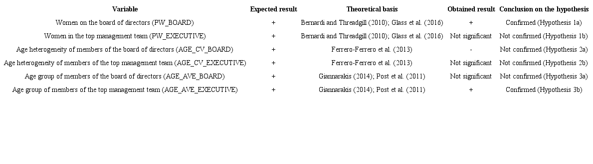 Summary of results