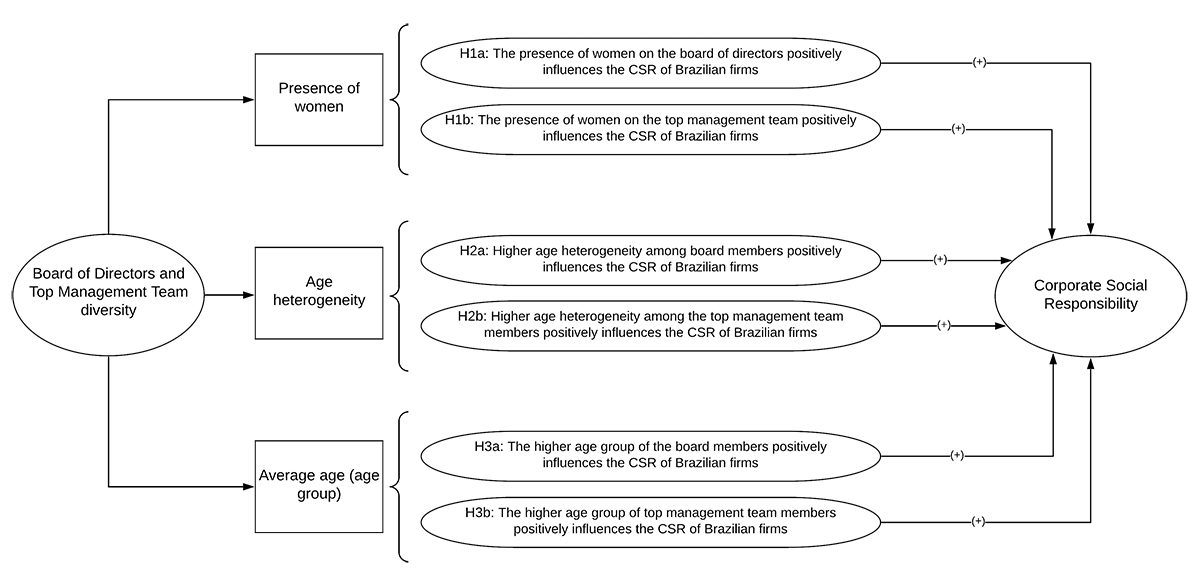 Theoretical research model.