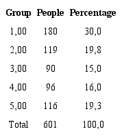 Number of people in each group