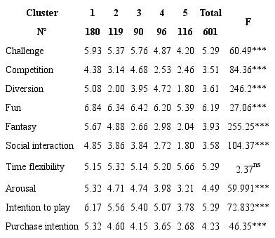 ANOVA for clusters