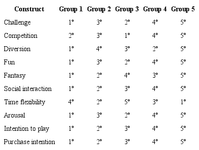 Group positions in relation to each construct