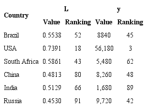 Brazil, USA and other BRICS countries