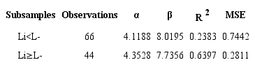 Estimation of equation (1) by subsamples (partition by the mean)