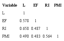 Correlation Matrix