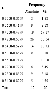 Frequency distribution of L