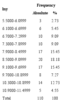 Frequency distribution of lny