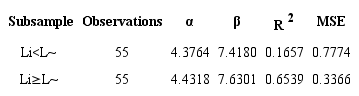 Estimation of equation (1) by subsamples (partition by the median)