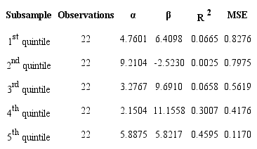 Estimation of equation (1) by subsamples (partition by quintiles)