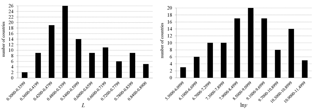 Histograms of L and lny