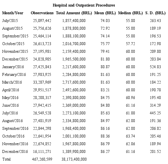 Database Descriptive Statistics - Observations and General Expenses