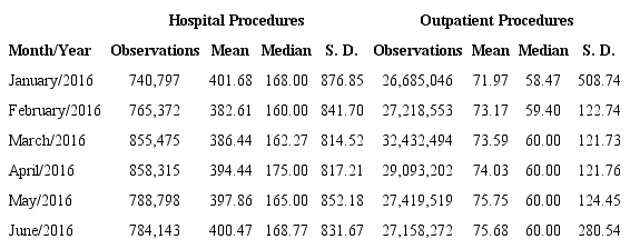 Database Description - Observations and Expenses per Procedure in BRL