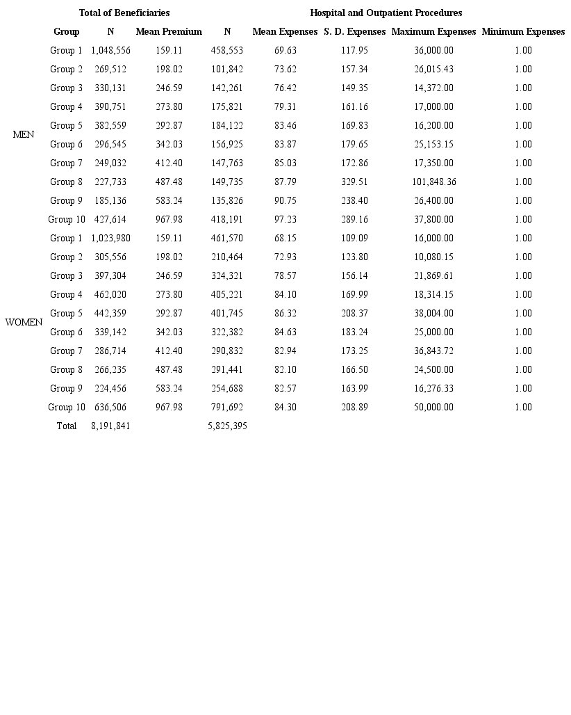 Beneficiaries, Pure Premiums, and Procedure Expenses by Age Group