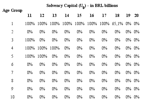 Ruin Probabilities - Age Group (Both Genders) - Minimum Expense BRL 300.00