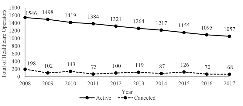 Active Operators and Operators that filed for bankruptcy between 2008 and 2017.