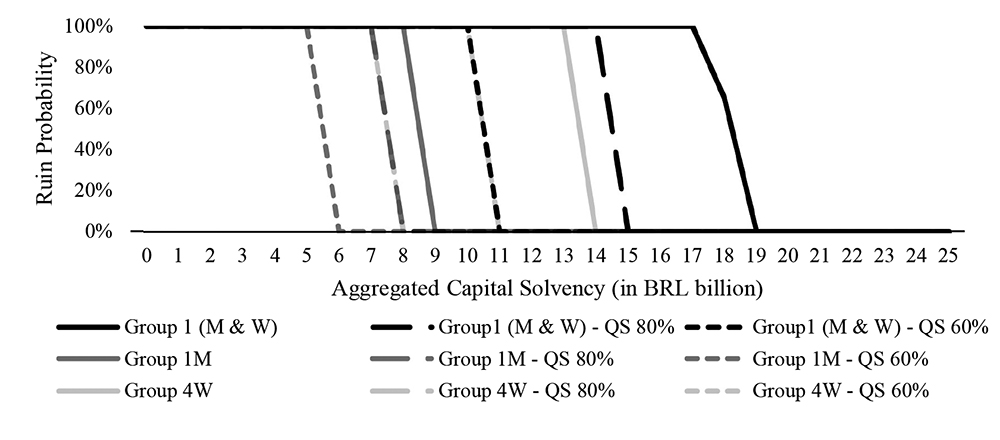 Comparison between Solvency Capital and Ruin Probability by Age Group and Sex, with the purchasing of proportional reinsurance treaties (quota share).