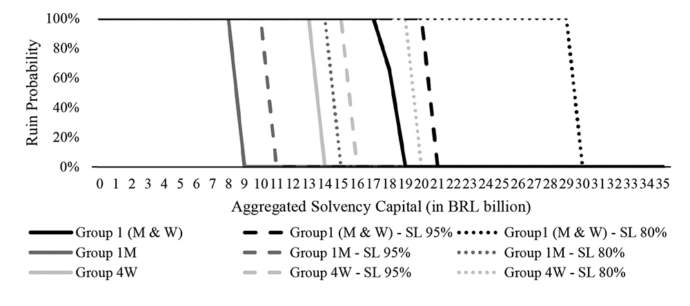 Comparison between Solvency Capital and Ruin Probabilities by Age Group and Sex, with the purchasing of non-proportional reinsurance treaties (Stop-Loss).