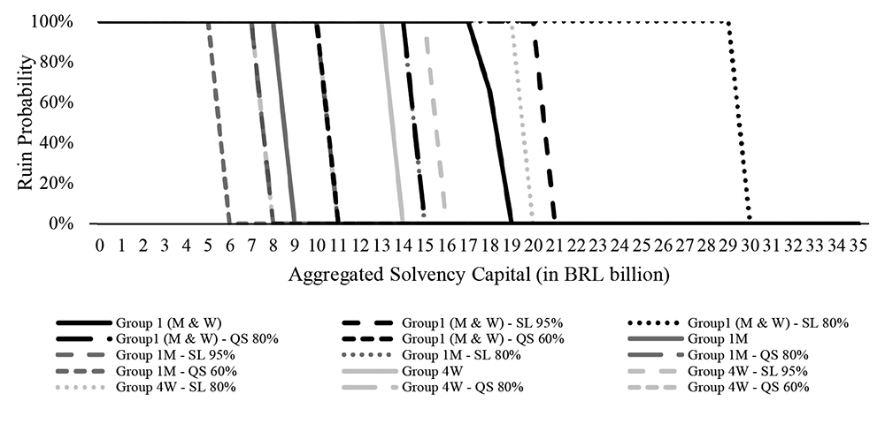 Comparison between Solvency Capital and Ruin Probability by Age Group and Sex, with the purchasing of quota share and Stop-Loss treaties.