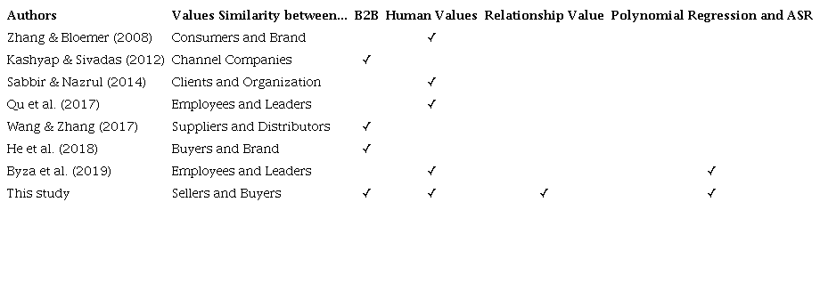 Literature related to the personal values similarity in B2B contexts and the relationship value