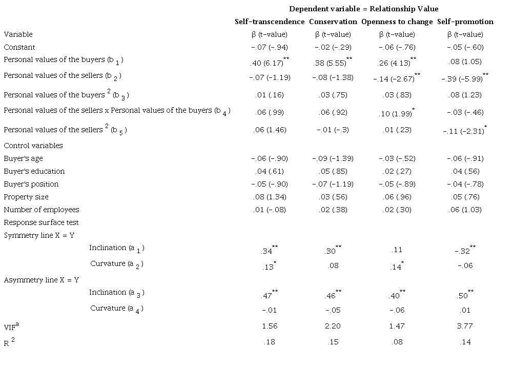 Results of the polynomial regressions by dimension of personal value
