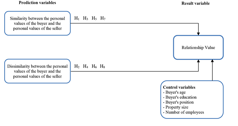 Proposed theoretical model